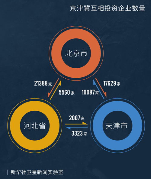 10年投资企业增长17倍,河北从北京承接了什么凤凰网河北 凤凰网