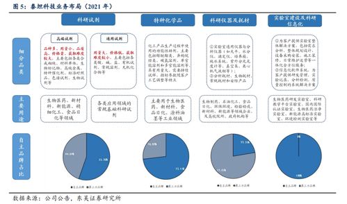 泰坦科技深度 产品与渠道并重,科研服务平台型领军企业